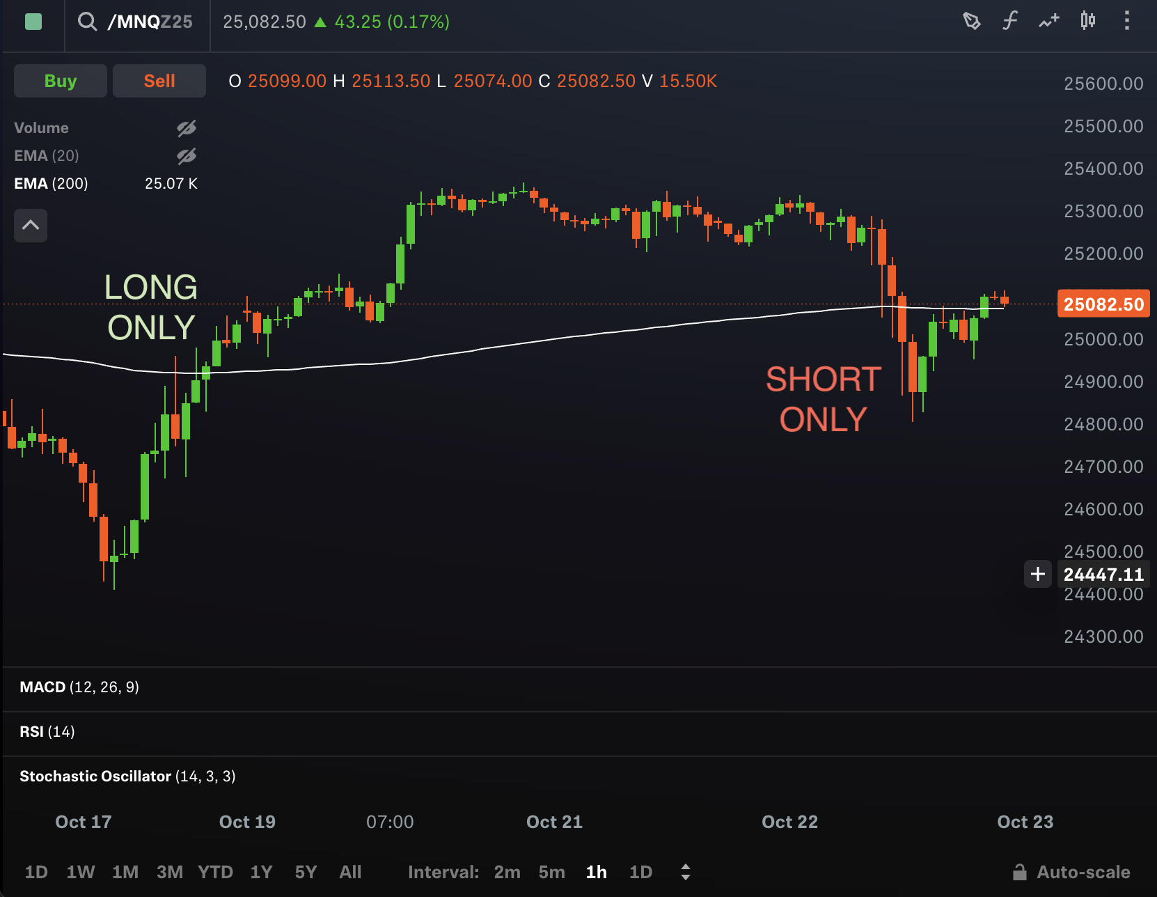 Description of chart data.